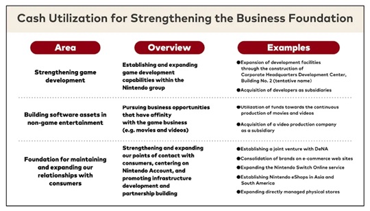 Nintendo uitbreidingsplan