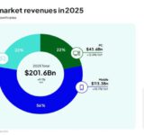 Omzet game-industrie 2025