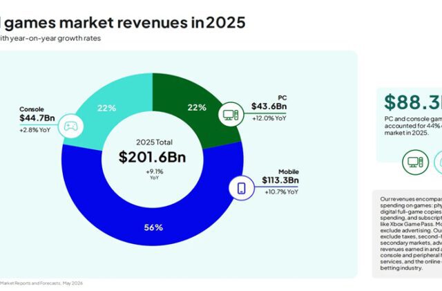 Omzet game-industrie 2025
