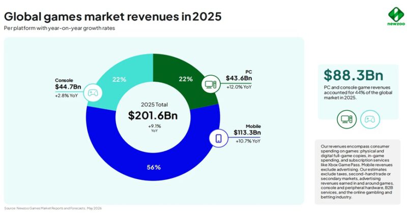 Omzet game-industrie 2025